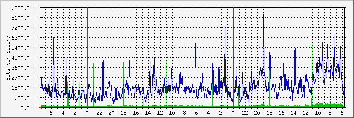 Hualien Traffic Graph